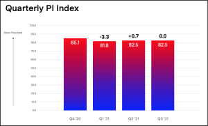 quarterly PI index chart