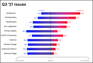 Q3 2021 Issues chart