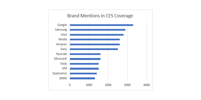 graph showing which brands were mentioned the most during CES 2021 coverage