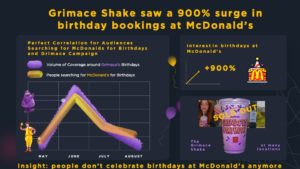 A graph showing the Grimace Shake seeing a 900% surge in birthday bookings at McDonald's.