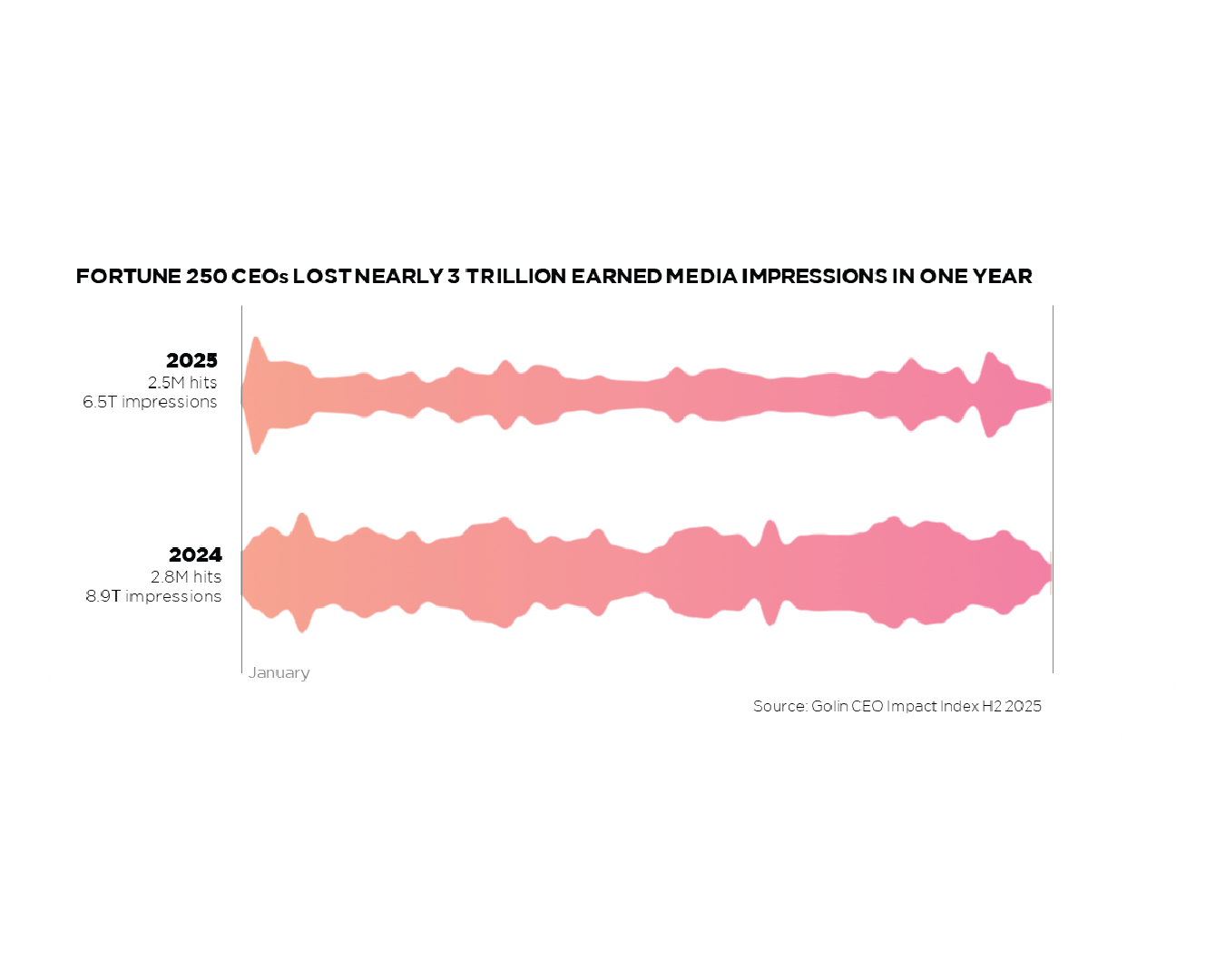 Map showing CEOs losing 3 trillion in earned media impressions in one year.